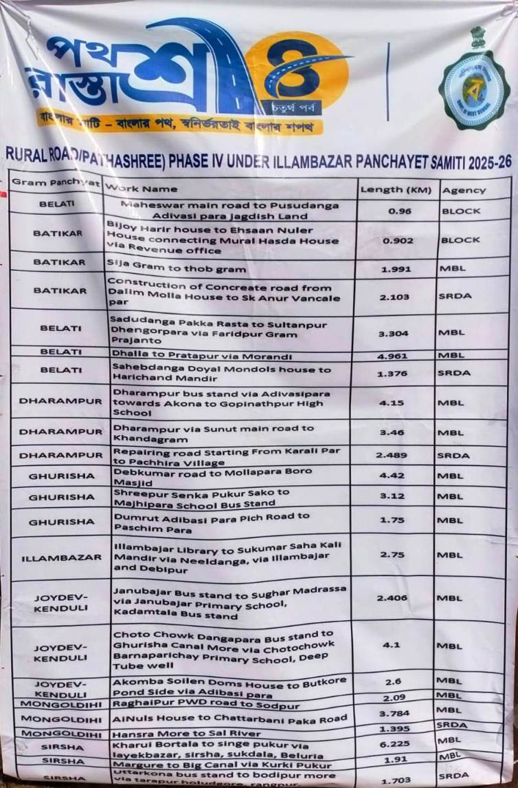 23 Nos. of road under Pathashree Scheme